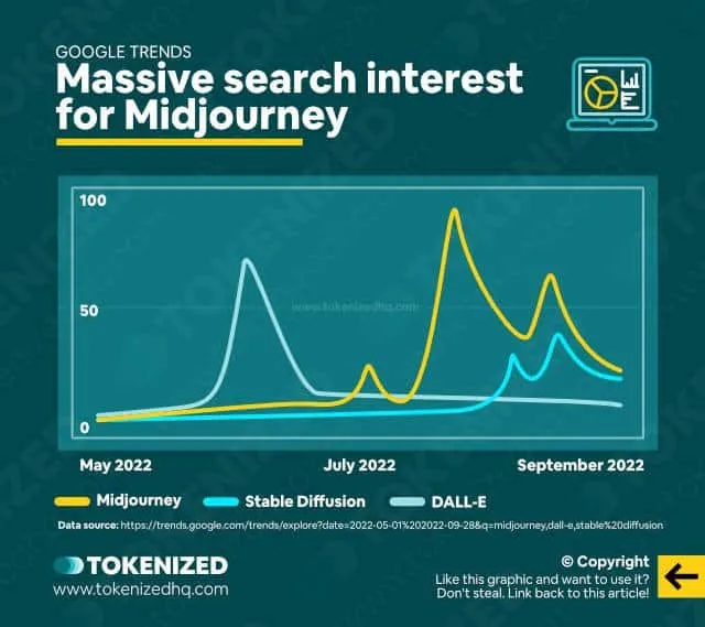 Midjourney：AIGC现象级应用，一年实现1000万用户和1亿美元营收